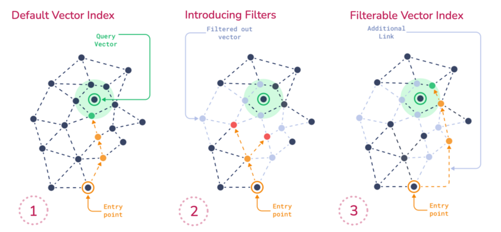 Filterable Vector Index