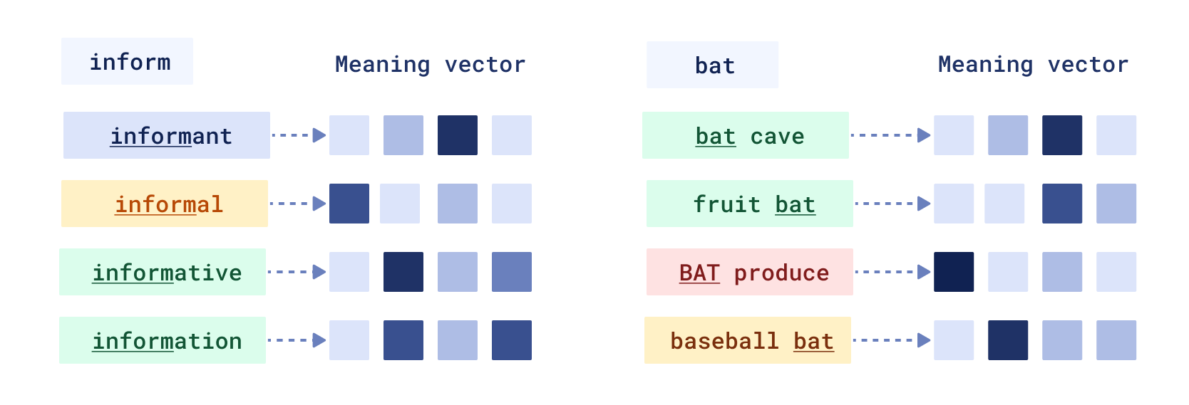 Meaning component