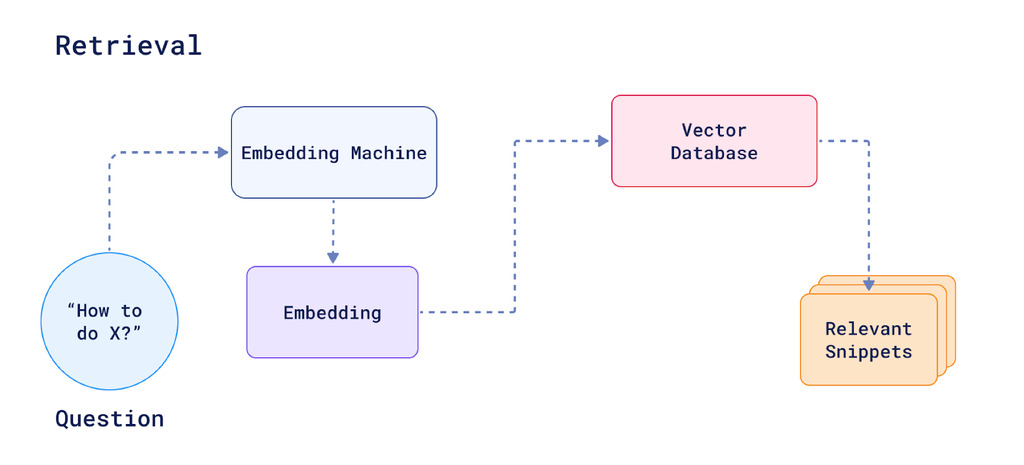 How retrieval works